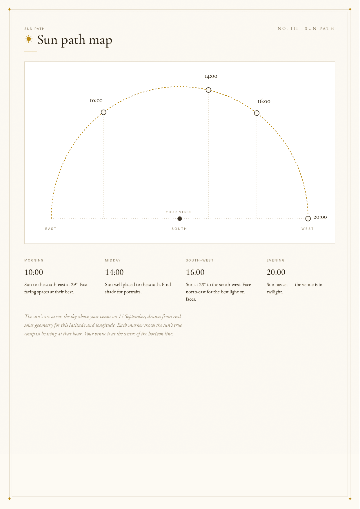 Sun path arc chart showing the sun's trajectory from east to west