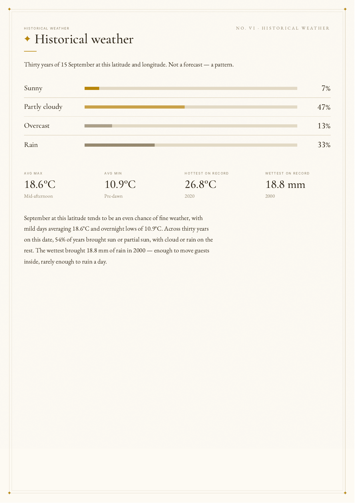 Historical weather page showing sunny, cloudy and rain probability bars
